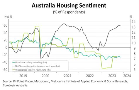 Australian Property Market Predictions: 2023.